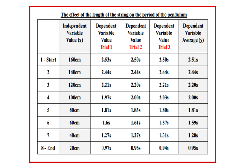 Results and Data Tables | bulb